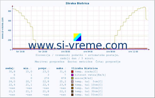 POVPREČJE :: Ilirska Bistrica :: temp. zraka | vlaga | smer vetra | hitrost vetra | sunki vetra | tlak | padavine | sonce | temp. tal  5cm | temp. tal 10cm | temp. tal 20cm | temp. tal 30cm | temp. tal 50cm :: zadnji dan / 5 minut.