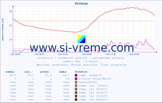 POVPREČJE :: Kočevje :: temp. zraka | vlaga | smer vetra | hitrost vetra | sunki vetra | tlak | padavine | sonce | temp. tal  5cm | temp. tal 10cm | temp. tal 20cm | temp. tal 30cm | temp. tal 50cm :: zadnji dan / 5 minut.