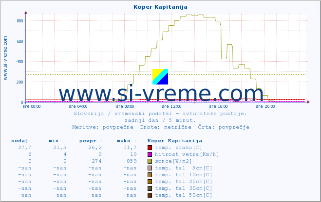 POVPREČJE :: Koper Kapitanija :: temp. zraka | vlaga | smer vetra | hitrost vetra | sunki vetra | tlak | padavine | sonce | temp. tal  5cm | temp. tal 10cm | temp. tal 20cm | temp. tal 30cm | temp. tal 50cm :: zadnji dan / 5 minut.