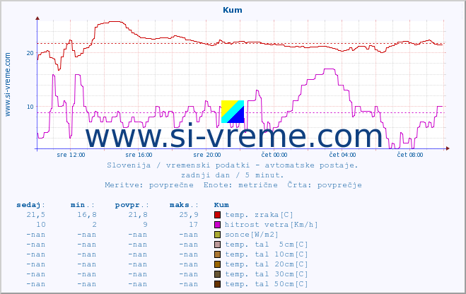 POVPREČJE :: Kum :: temp. zraka | vlaga | smer vetra | hitrost vetra | sunki vetra | tlak | padavine | sonce | temp. tal  5cm | temp. tal 10cm | temp. tal 20cm | temp. tal 30cm | temp. tal 50cm :: zadnji dan / 5 minut.