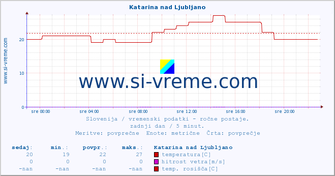 POVPREČJE :: Katarina nad Ljubljano :: temperatura | vlaga | smer vetra | hitrost vetra | sunki vetra | tlak | padavine | temp. rosišča :: zadnji dan / 5 minut.