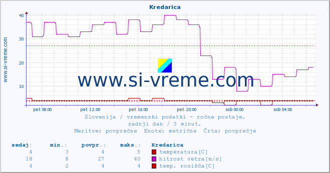 POVPREČJE :: Kredarica :: temperatura | vlaga | smer vetra | hitrost vetra | sunki vetra | tlak | padavine | temp. rosišča :: zadnji dan / 5 minut.