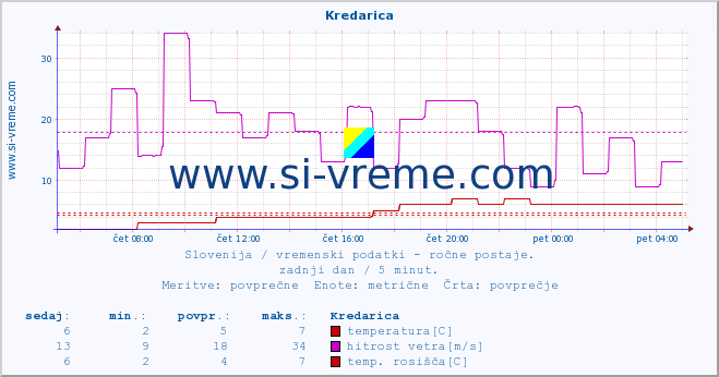 POVPREČJE :: Kredarica :: temperatura | vlaga | smer vetra | hitrost vetra | sunki vetra | tlak | padavine | temp. rosišča :: zadnji dan / 5 minut.