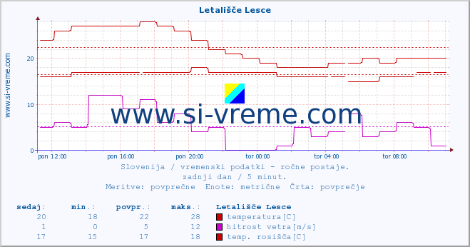 POVPREČJE :: Letališče Lesce :: temperatura | vlaga | smer vetra | hitrost vetra | sunki vetra | tlak | padavine | temp. rosišča :: zadnji dan / 5 minut.