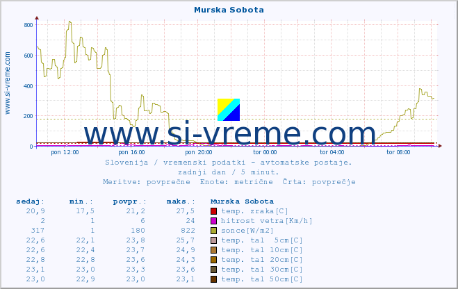 POVPREČJE :: Murska Sobota :: temp. zraka | vlaga | smer vetra | hitrost vetra | sunki vetra | tlak | padavine | sonce | temp. tal  5cm | temp. tal 10cm | temp. tal 20cm | temp. tal 30cm | temp. tal 50cm :: zadnji dan / 5 minut.