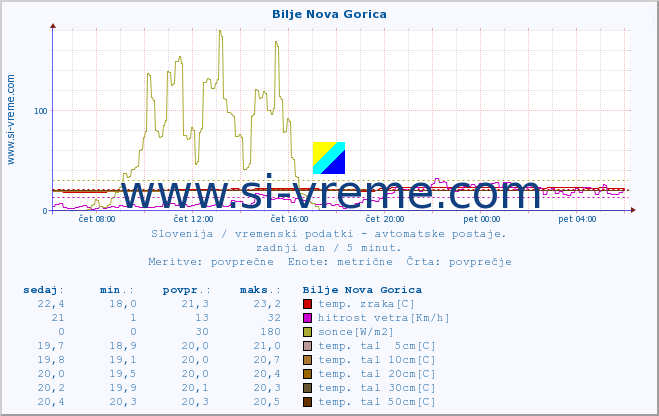 POVPREČJE :: Bilje Nova Gorica :: temp. zraka | vlaga | smer vetra | hitrost vetra | sunki vetra | tlak | padavine | sonce | temp. tal  5cm | temp. tal 10cm | temp. tal 20cm | temp. tal 30cm | temp. tal 50cm :: zadnji dan / 5 minut.