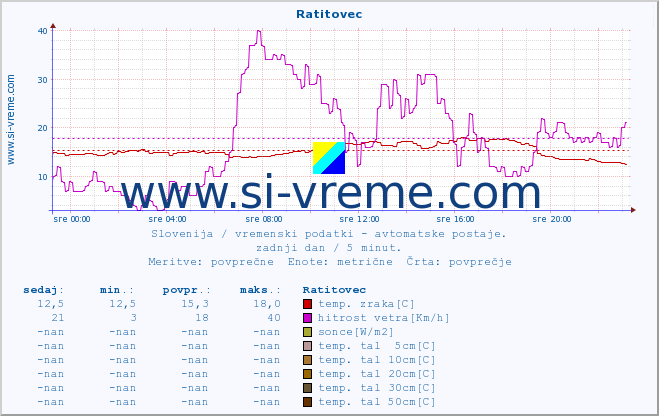 POVPREČJE :: Ratitovec :: temp. zraka | vlaga | smer vetra | hitrost vetra | sunki vetra | tlak | padavine | sonce | temp. tal  5cm | temp. tal 10cm | temp. tal 20cm | temp. tal 30cm | temp. tal 50cm :: zadnji dan / 5 minut.