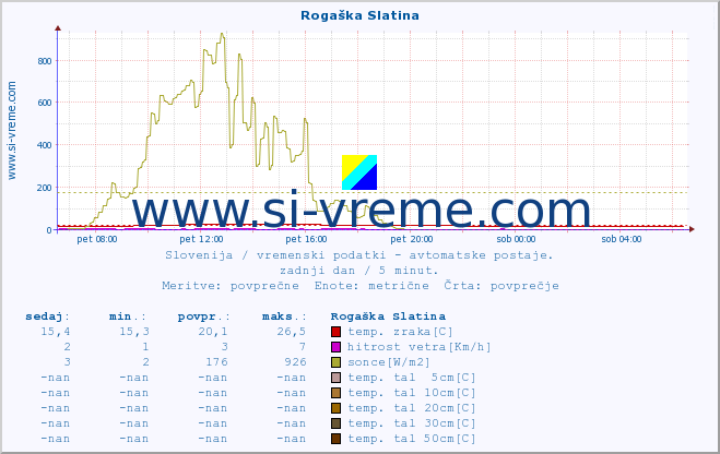 POVPREČJE :: Rogaška Slatina :: temp. zraka | vlaga | smer vetra | hitrost vetra | sunki vetra | tlak | padavine | sonce | temp. tal  5cm | temp. tal 10cm | temp. tal 20cm | temp. tal 30cm | temp. tal 50cm :: zadnji dan / 5 minut.