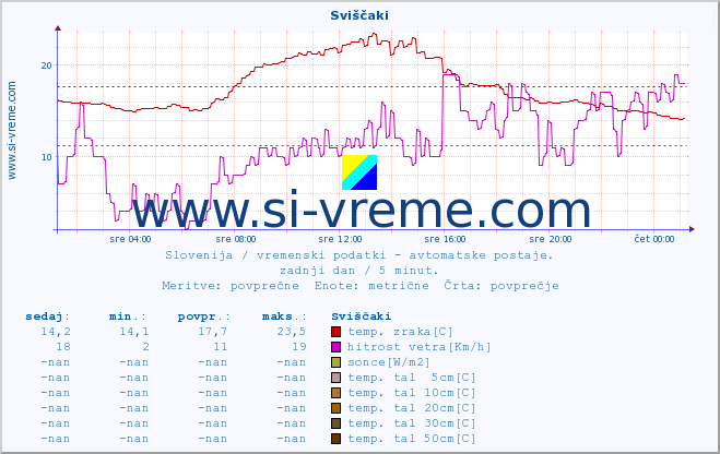 POVPREČJE :: Sviščaki :: temp. zraka | vlaga | smer vetra | hitrost vetra | sunki vetra | tlak | padavine | sonce | temp. tal  5cm | temp. tal 10cm | temp. tal 20cm | temp. tal 30cm | temp. tal 50cm :: zadnji dan / 5 minut.