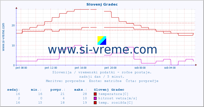 POVPREČJE :: Slovenj Gradec :: temperatura | vlaga | smer vetra | hitrost vetra | sunki vetra | tlak | padavine | temp. rosišča :: zadnji dan / 5 minut.