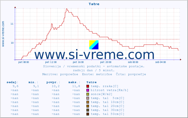 POVPREČJE :: Tatre :: temp. zraka | vlaga | smer vetra | hitrost vetra | sunki vetra | tlak | padavine | sonce | temp. tal  5cm | temp. tal 10cm | temp. tal 20cm | temp. tal 30cm | temp. tal 50cm :: zadnji dan / 5 minut.