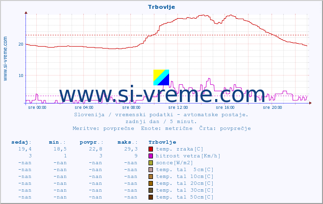 POVPREČJE :: Trbovlje :: temp. zraka | vlaga | smer vetra | hitrost vetra | sunki vetra | tlak | padavine | sonce | temp. tal  5cm | temp. tal 10cm | temp. tal 20cm | temp. tal 30cm | temp. tal 50cm :: zadnji dan / 5 minut.