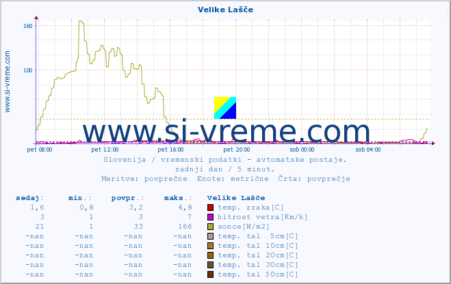 POVPREČJE :: Velike Lašče :: temp. zraka | vlaga | smer vetra | hitrost vetra | sunki vetra | tlak | padavine | sonce | temp. tal  5cm | temp. tal 10cm | temp. tal 20cm | temp. tal 30cm | temp. tal 50cm :: zadnji dan / 5 minut.