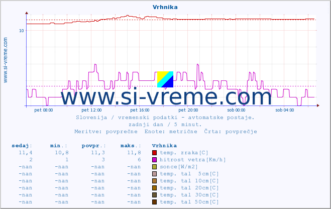 POVPREČJE :: Vrhnika :: temp. zraka | vlaga | smer vetra | hitrost vetra | sunki vetra | tlak | padavine | sonce | temp. tal  5cm | temp. tal 10cm | temp. tal 20cm | temp. tal 30cm | temp. tal 50cm :: zadnji dan / 5 minut.