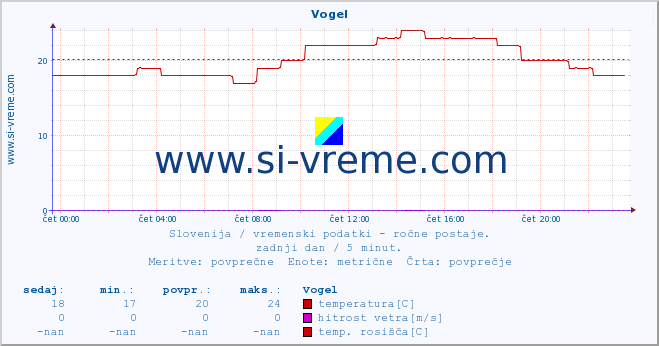 POVPREČJE :: Vogel :: temperatura | vlaga | smer vetra | hitrost vetra | sunki vetra | tlak | padavine | temp. rosišča :: zadnji dan / 5 minut.