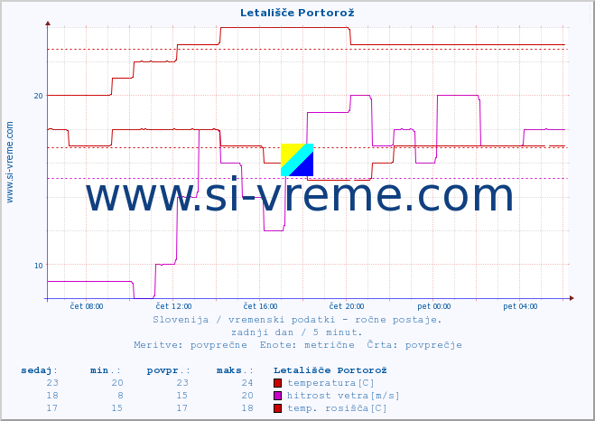 POVPREČJE :: Letališče Portorož :: temperatura | vlaga | smer vetra | hitrost vetra | sunki vetra | tlak | padavine | temp. rosišča :: zadnji dan / 5 minut.