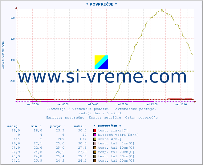 POVPREČJE :: * POVPREČJE * :: temp. zraka | vlaga | smer vetra | hitrost vetra | sunki vetra | tlak | padavine | sonce | temp. tal  5cm | temp. tal 10cm | temp. tal 20cm | temp. tal 30cm | temp. tal 50cm :: zadnji dan / 5 minut.