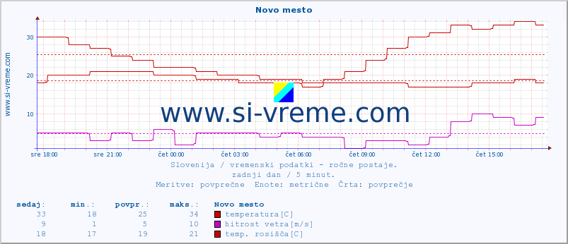 POVPREČJE :: Novo mesto :: temperatura | vlaga | smer vetra | hitrost vetra | sunki vetra | tlak | padavine | temp. rosišča :: zadnji dan / 5 minut.