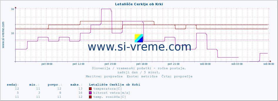 POVPREČJE :: Letališče Cerklje ob Krki :: temperatura | vlaga | smer vetra | hitrost vetra | sunki vetra | tlak | padavine | temp. rosišča :: zadnji dan / 5 minut.