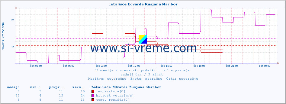 POVPREČJE :: Letališče Edvarda Rusjana Maribor :: temperatura | vlaga | smer vetra | hitrost vetra | sunki vetra | tlak | padavine | temp. rosišča :: zadnji dan / 5 minut.