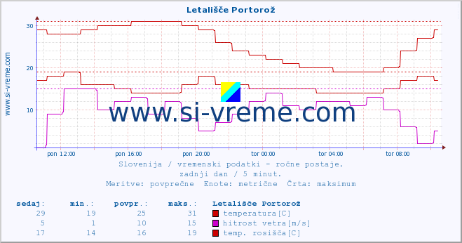 POVPREČJE :: Letališče Portorož :: temperatura | vlaga | smer vetra | hitrost vetra | sunki vetra | tlak | padavine | temp. rosišča :: zadnji dan / 5 minut.