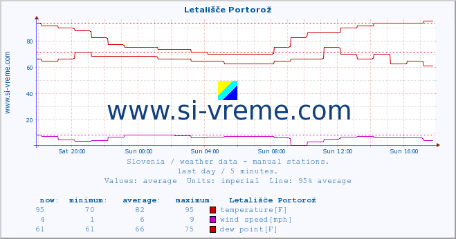  :: Letališče Portorož :: temperature | humidity | wind direction | wind speed | wind gusts | air pressure | precipitation | dew point :: last day / 5 minutes.