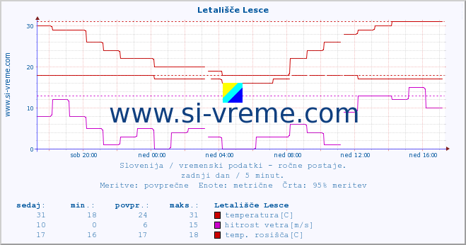 POVPREČJE :: Letališče Lesce :: temperatura | vlaga | smer vetra | hitrost vetra | sunki vetra | tlak | padavine | temp. rosišča :: zadnji dan / 5 minut.