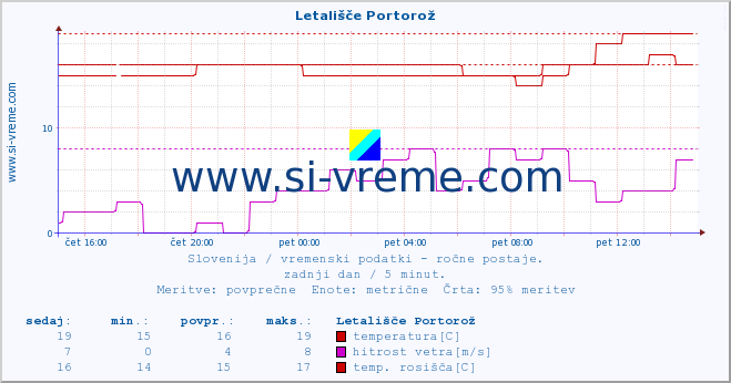 POVPREČJE :: Letališče Portorož :: temperatura | vlaga | smer vetra | hitrost vetra | sunki vetra | tlak | padavine | temp. rosišča :: zadnji dan / 5 minut.