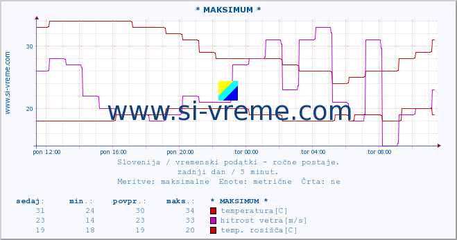 POVPREČJE :: * MAKSIMUM * :: temperatura | vlaga | smer vetra | hitrost vetra | sunki vetra | tlak | padavine | temp. rosišča :: zadnji dan / 5 minut.