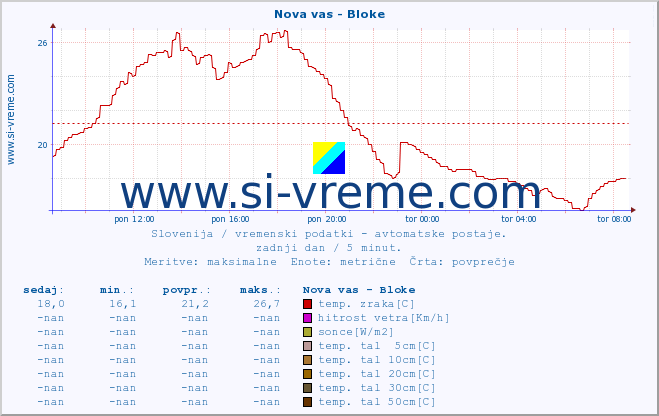 POVPREČJE :: Nova vas - Bloke :: temp. zraka | vlaga | smer vetra | hitrost vetra | sunki vetra | tlak | padavine | sonce | temp. tal  5cm | temp. tal 10cm | temp. tal 20cm | temp. tal 30cm | temp. tal 50cm :: zadnji dan / 5 minut.