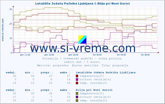 POVPREČJE :: Letališče Jožeta Pučnika Ljubljana & Bilje pri Novi Gorici :: temperatura | vlaga | smer vetra | hitrost vetra | sunki vetra | tlak | padavine | temp. rosišča :: zadnji dan / 5 minut.