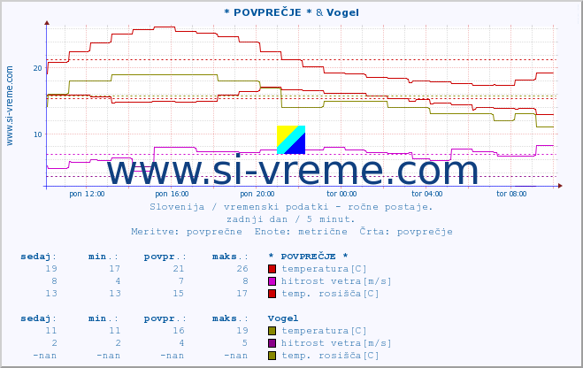 POVPREČJE :: * POVPREČJE * & Vogel :: temperatura | vlaga | smer vetra | hitrost vetra | sunki vetra | tlak | padavine | temp. rosišča :: zadnji dan / 5 minut.