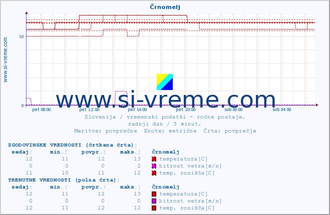 POVPREČJE :: Črnomelj :: temperatura | vlaga | smer vetra | hitrost vetra | sunki vetra | tlak | padavine | temp. rosišča :: zadnji dan / 5 minut.