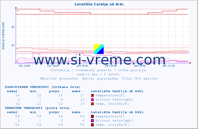 POVPREČJE :: Letališče Cerklje ob Krki :: temperatura | vlaga | smer vetra | hitrost vetra | sunki vetra | tlak | padavine | temp. rosišča :: zadnji dan / 5 minut.