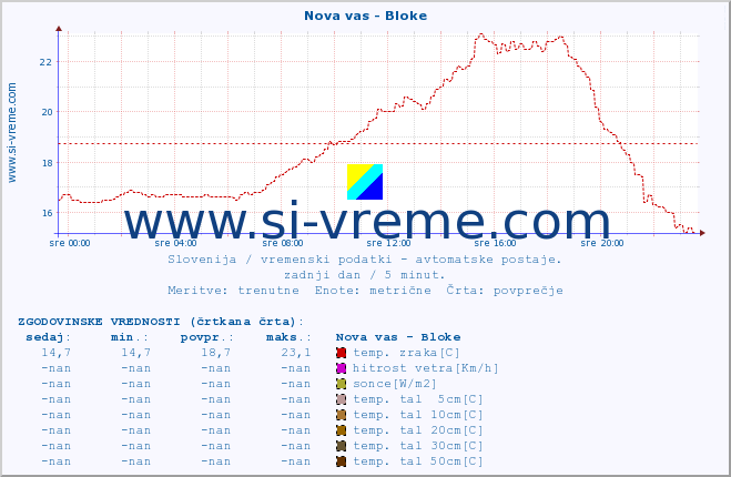 POVPREČJE :: Nova vas - Bloke :: temp. zraka | vlaga | smer vetra | hitrost vetra | sunki vetra | tlak | padavine | sonce | temp. tal  5cm | temp. tal 10cm | temp. tal 20cm | temp. tal 30cm | temp. tal 50cm :: zadnji dan / 5 minut.