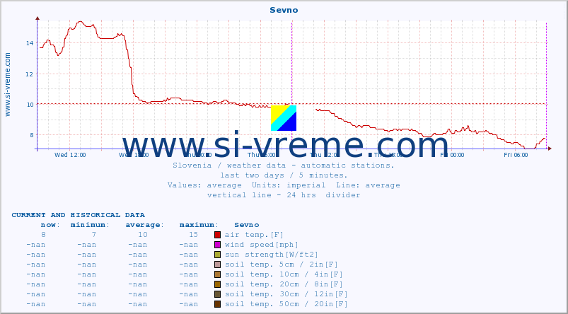  :: Sevno :: air temp. | humi- dity | wind dir. | wind speed | wind gusts | air pressure | precipi- tation | sun strength | soil temp. 5cm / 2in | soil temp. 10cm / 4in | soil temp. 20cm / 8in | soil temp. 30cm / 12in | soil temp. 50cm / 20in :: last two days / 5 minutes.