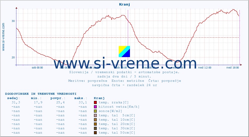 POVPREČJE :: Kranj :: temp. zraka | vlaga | smer vetra | hitrost vetra | sunki vetra | tlak | padavine | sonce | temp. tal  5cm | temp. tal 10cm | temp. tal 20cm | temp. tal 30cm | temp. tal 50cm :: zadnja dva dni / 5 minut.