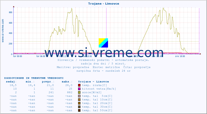 POVPREČJE :: Trojane - Limovce :: temp. zraka | vlaga | smer vetra | hitrost vetra | sunki vetra | tlak | padavine | sonce | temp. tal  5cm | temp. tal 10cm | temp. tal 20cm | temp. tal 30cm | temp. tal 50cm :: zadnja dva dni / 5 minut.