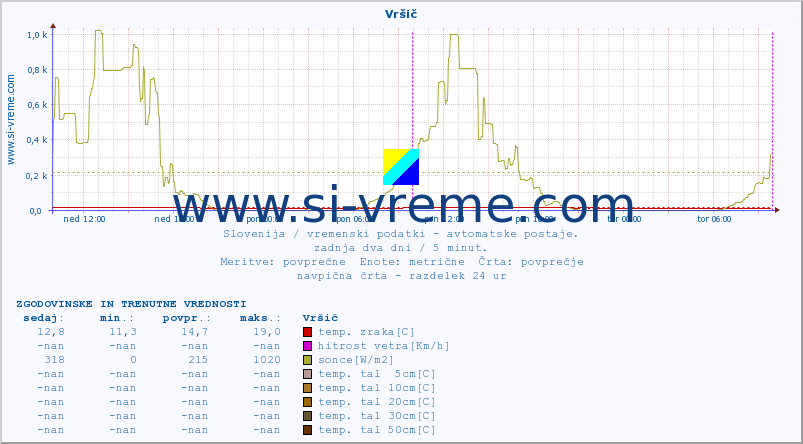 POVPREČJE :: Vršič :: temp. zraka | vlaga | smer vetra | hitrost vetra | sunki vetra | tlak | padavine | sonce | temp. tal  5cm | temp. tal 10cm | temp. tal 20cm | temp. tal 30cm | temp. tal 50cm :: zadnja dva dni / 5 minut.