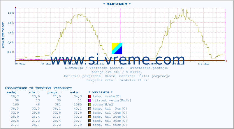 POVPREČJE :: * MAKSIMUM * :: temp. zraka | vlaga | smer vetra | hitrost vetra | sunki vetra | tlak | padavine | sonce | temp. tal  5cm | temp. tal 10cm | temp. tal 20cm | temp. tal 30cm | temp. tal 50cm :: zadnja dva dni / 5 minut.