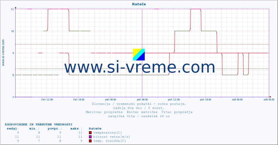 POVPREČJE :: Rateče :: temperatura | vlaga | smer vetra | hitrost vetra | sunki vetra | tlak | padavine | temp. rosišča :: zadnja dva dni / 5 minut.