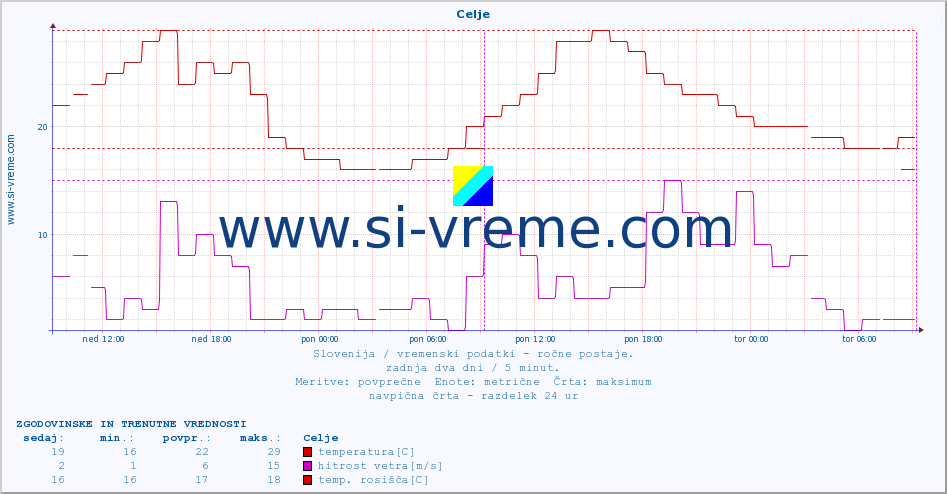 POVPREČJE :: Celje :: temperatura | vlaga | smer vetra | hitrost vetra | sunki vetra | tlak | padavine | temp. rosišča :: zadnja dva dni / 5 minut.