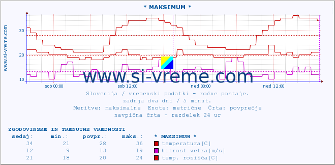 POVPREČJE :: * MAKSIMUM * :: temperatura | vlaga | smer vetra | hitrost vetra | sunki vetra | tlak | padavine | temp. rosišča :: zadnja dva dni / 5 minut.