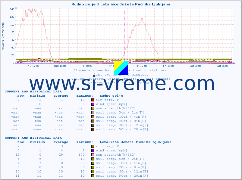  :: Rudno polje & Letališče Jožeta Pučnika Ljubljana :: air temp. | humi- dity | wind dir. | wind speed | wind gusts | air pressure | precipi- tation | sun strength | soil temp. 5cm / 2in | soil temp. 10cm / 4in | soil temp. 20cm / 8in | soil temp. 30cm / 12in | soil temp. 50cm / 20in :: last two days / 5 minutes.
