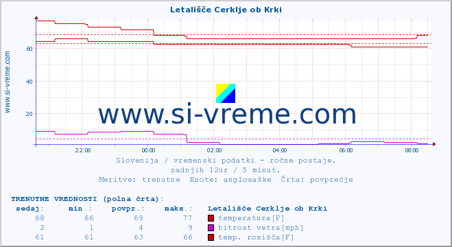 POVPREČJE :: Letališče Cerklje ob Krki :: temperatura | vlaga | smer vetra | hitrost vetra | sunki vetra | tlak | padavine | temp. rosišča :: zadnji dan / 5 minut.