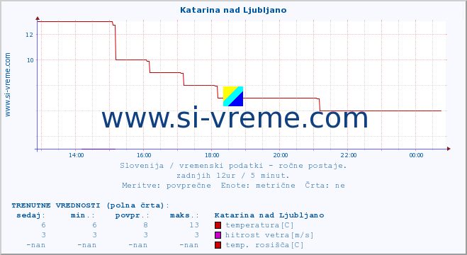 POVPREČJE :: Katarina nad Ljubljano :: temperatura | vlaga | smer vetra | hitrost vetra | sunki vetra | tlak | padavine | temp. rosišča :: zadnji dan / 5 minut.