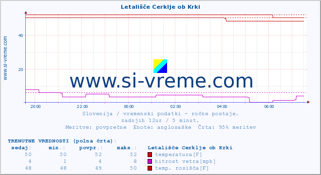 POVPREČJE :: Letališče Cerklje ob Krki :: temperatura | vlaga | smer vetra | hitrost vetra | sunki vetra | tlak | padavine | temp. rosišča :: zadnji dan / 5 minut.