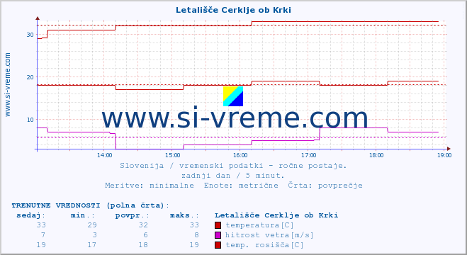 POVPREČJE :: Letališče Cerklje ob Krki :: temperatura | vlaga | smer vetra | hitrost vetra | sunki vetra | tlak | padavine | temp. rosišča :: zadnji dan / 5 minut.