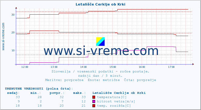 POVPREČJE :: Letališče Cerklje ob Krki :: temperatura | vlaga | smer vetra | hitrost vetra | sunki vetra | tlak | padavine | temp. rosišča :: zadnji dan / 5 minut.