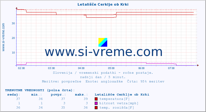 POVPREČJE :: Letališče Cerklje ob Krki :: temperatura | vlaga | smer vetra | hitrost vetra | sunki vetra | tlak | padavine | temp. rosišča :: zadnji dan / 5 minut.